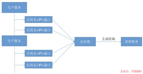 阿里面試啟示錄 從敗北到精通——5大微服務(wù)注冊(cè)中心選型指南，幾個(gè)關(guān)鍵維度助你決勝互聯(lián)網(wǎng)服務(wù)架構(gòu)